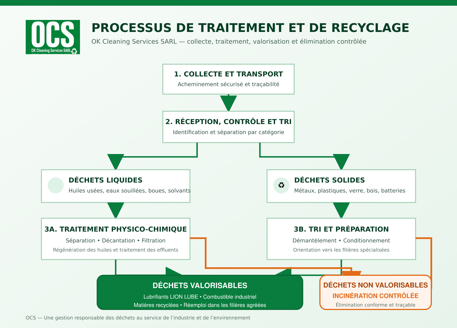 Schéma du processus OCS